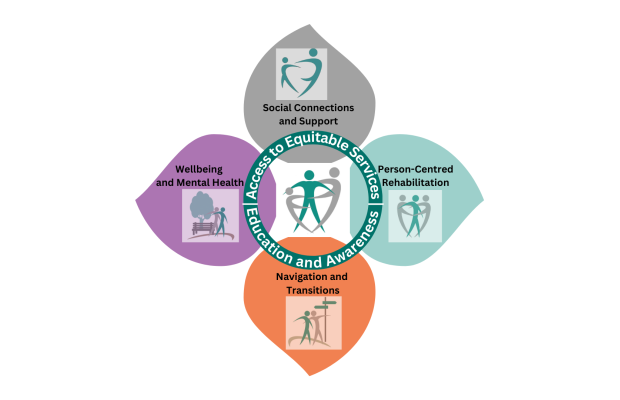 The Stroke Network of Southeastern Ontario completed a community consultation in 2022-23. 